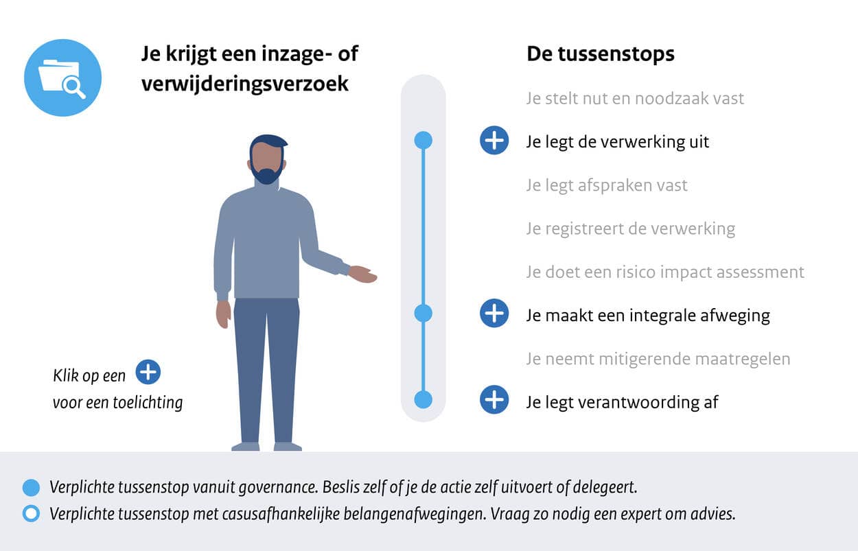 Je krijgt een inzage- of verwijderingsverzoek