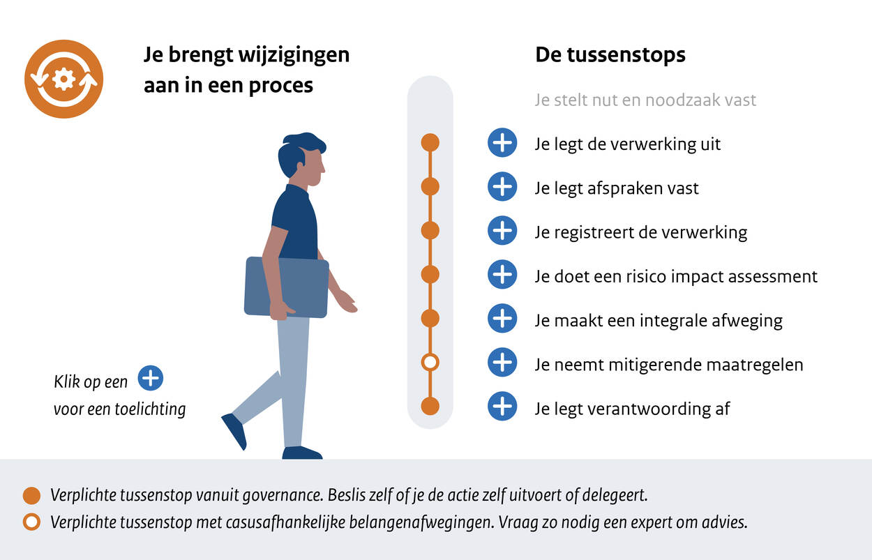 Route: Je brengt wijzigingen aan in een proces. Deze tussenstops zijn van belang: Je legt de verwerking uit Je legt afspraken vast Je registreert de verwerking Je doet een risico impact assessment Je maakt een integrale afweging Je neemt mitigerende maatregelen Je legt verantwoording af