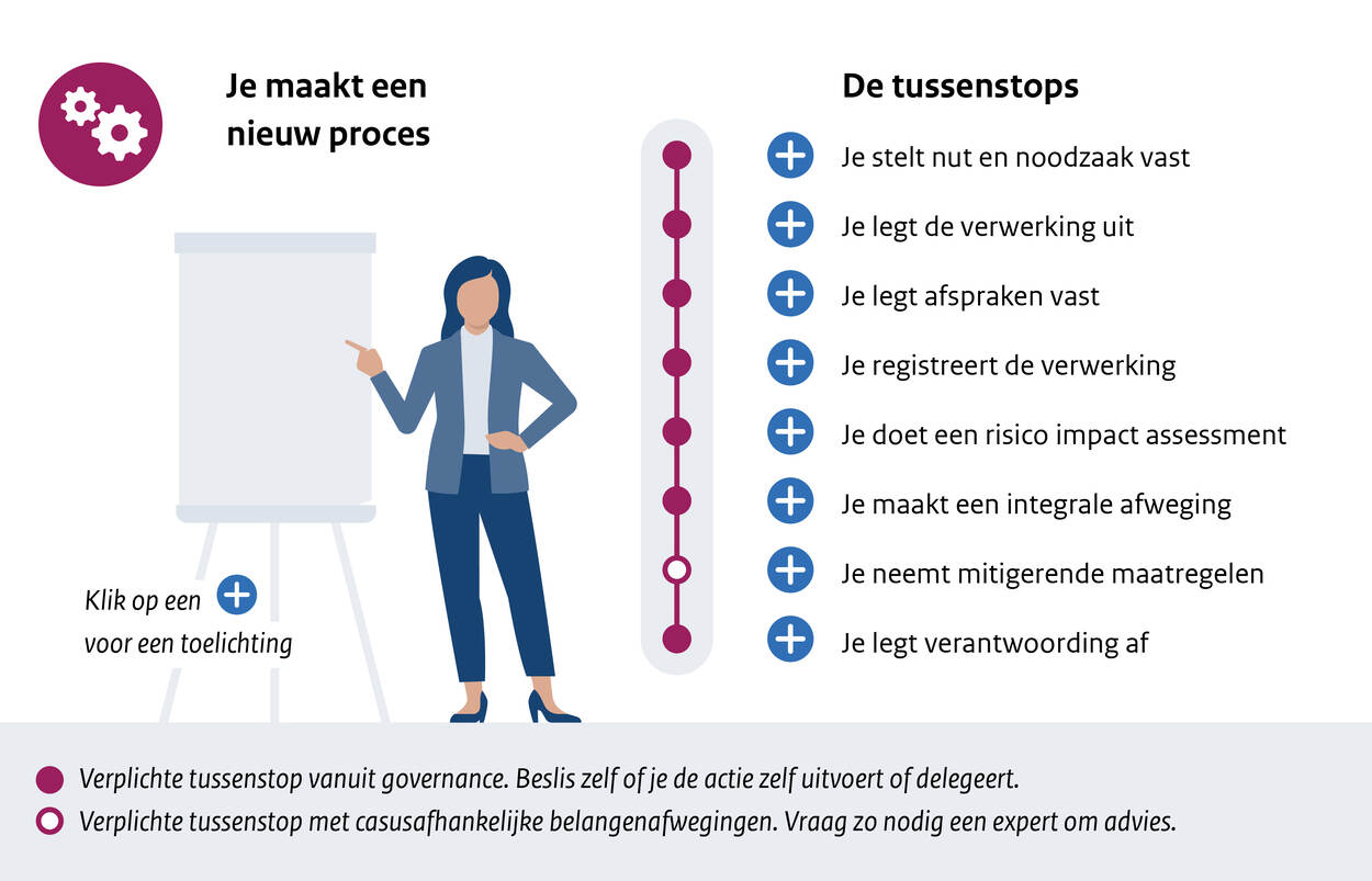 Route: Je maakt een nieuw proces. Deze tussenstops zijn van belang: Je stelt nut en noodzaak vast Je legt de verwerking uit Je legt afspraken vast Je registreert de verwerking Je doet een risico impact assessment Je maakt een integrale afweging Je neemt mitigerende maatregelen Je legt verantwoording af
