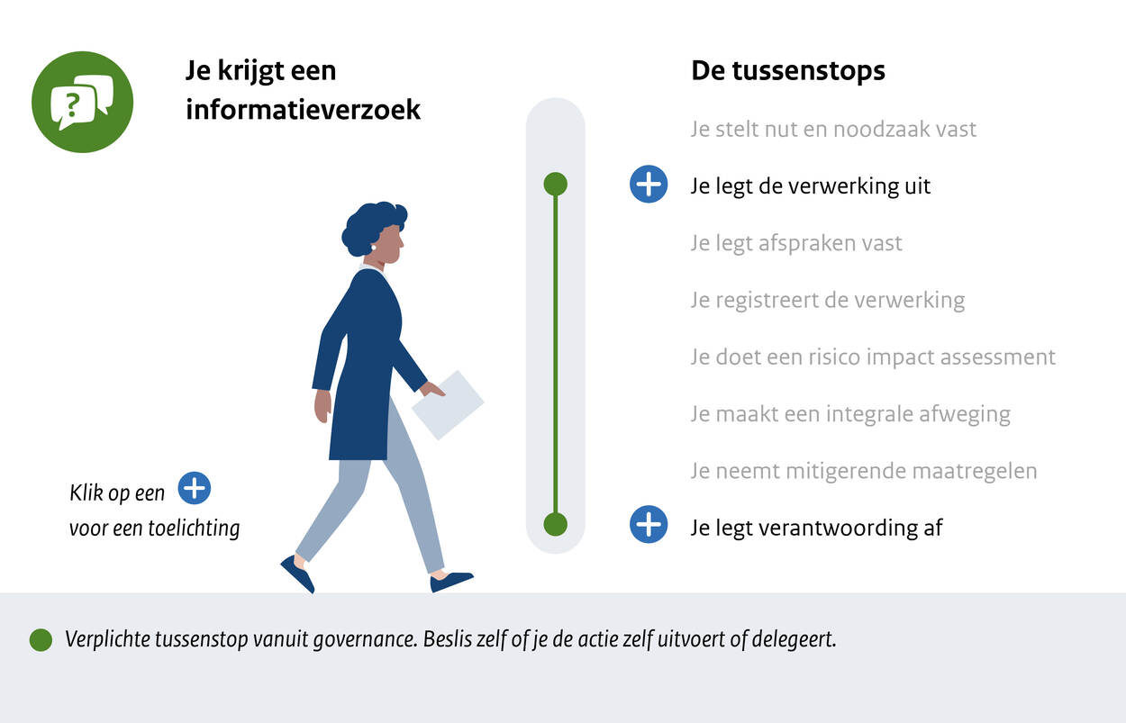 Route: Je krijgt een informatieverzoek. Deze tussenstops zijn van belang: Je legt de verwerking uit Je legt verantwoording af