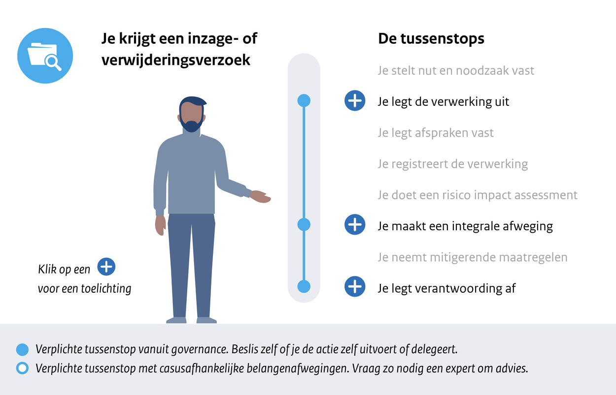 Route: Je krijgt een inzage- of verwijderingsverzoek. Deze tussenstops zijn van belang: Je legt de verwerking uit Je maakt een integrale afweging Je legt verantwoording af