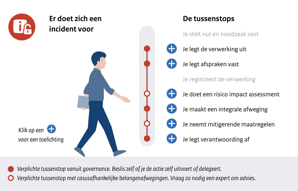 Route: Er doet zich een incident voor. Deze tussenstops zijn van belang: Je legt de verwerking uit Je legt afspraken vast Je registreert de verwerking Je doet een risico impact assessment Je maakt een integrale afweging Je neemt mitigerende maatregelen Je legt verantwoording af