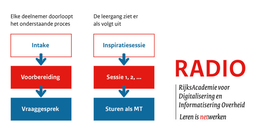 Proces in beeld van leergang I-leiderschap. Deelnemer doorloopt: Intake, Voorbereiding, Vraaggesprek. De leergang doorloopt: Inspiratiesessie, Sessie 1, 2.. en Sturen als MT naast logo RADIO